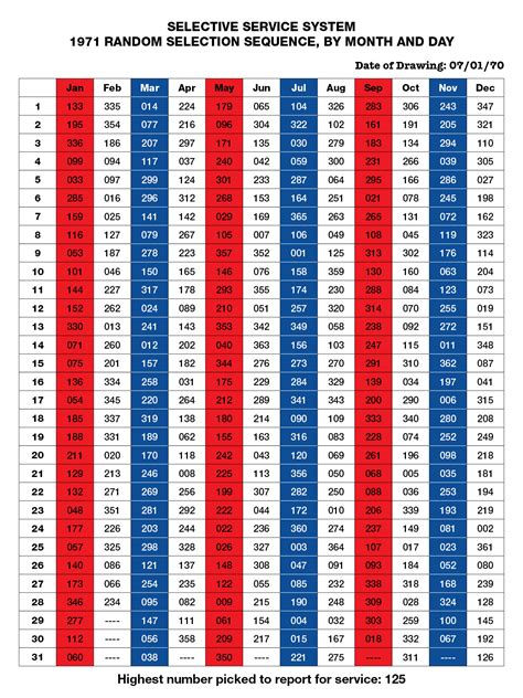 vietnam war draft lottery|draft numbers 1971 by birthday.